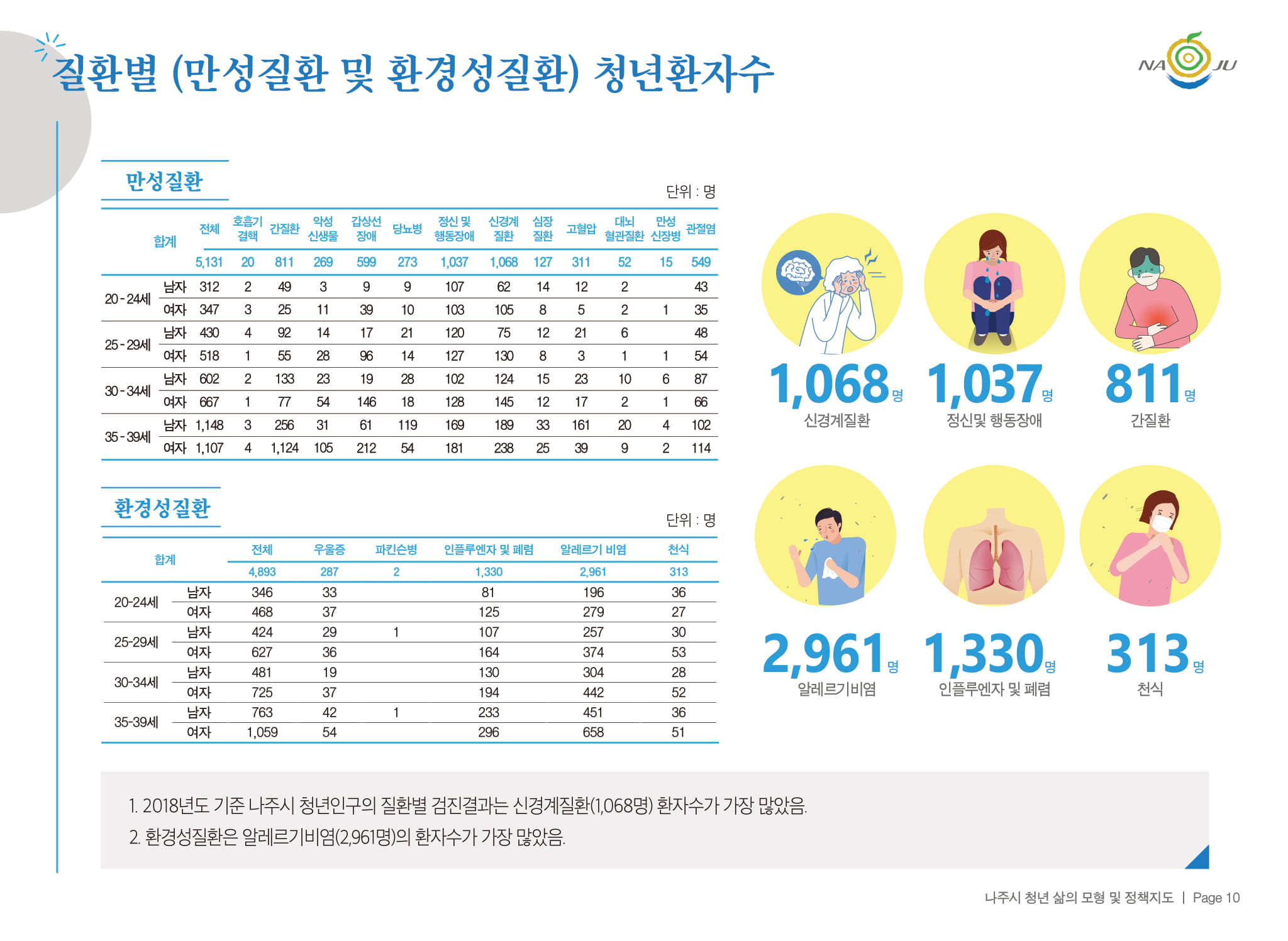 질환별 (만성질환 및 환경성질환) 청년환자수 