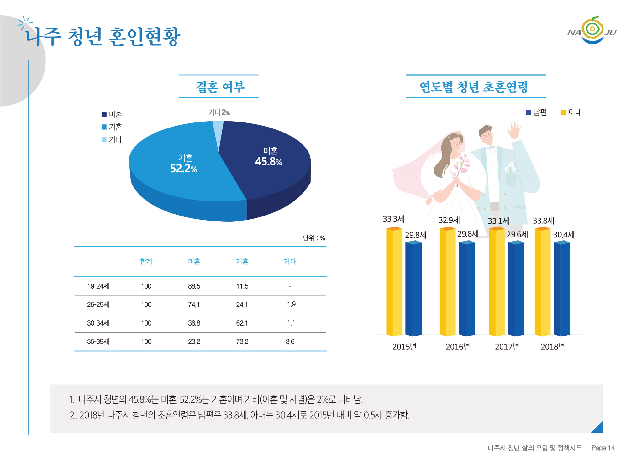 나주 청년 혼인현황 