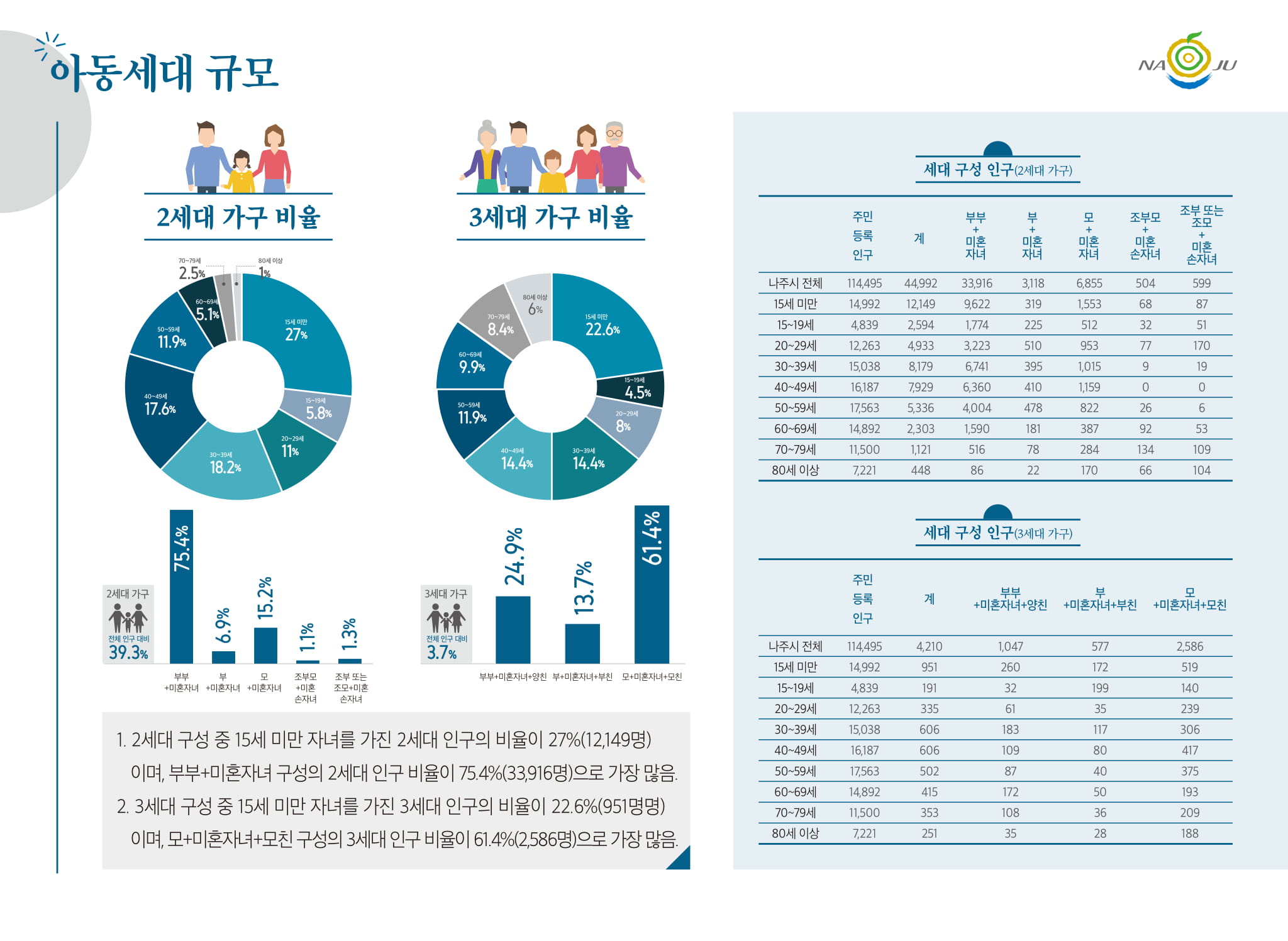 아동세대 규모