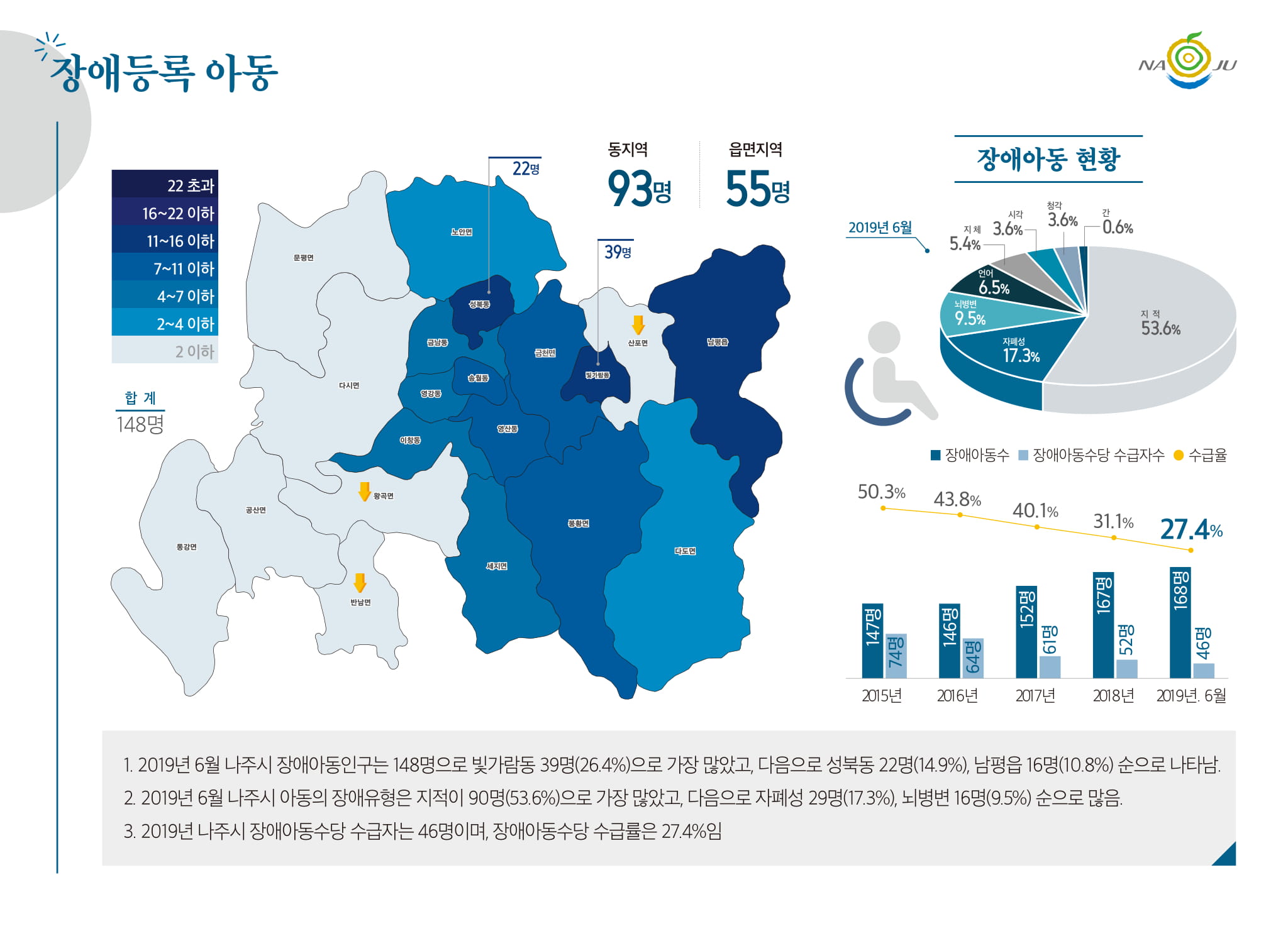 장애등록 아동