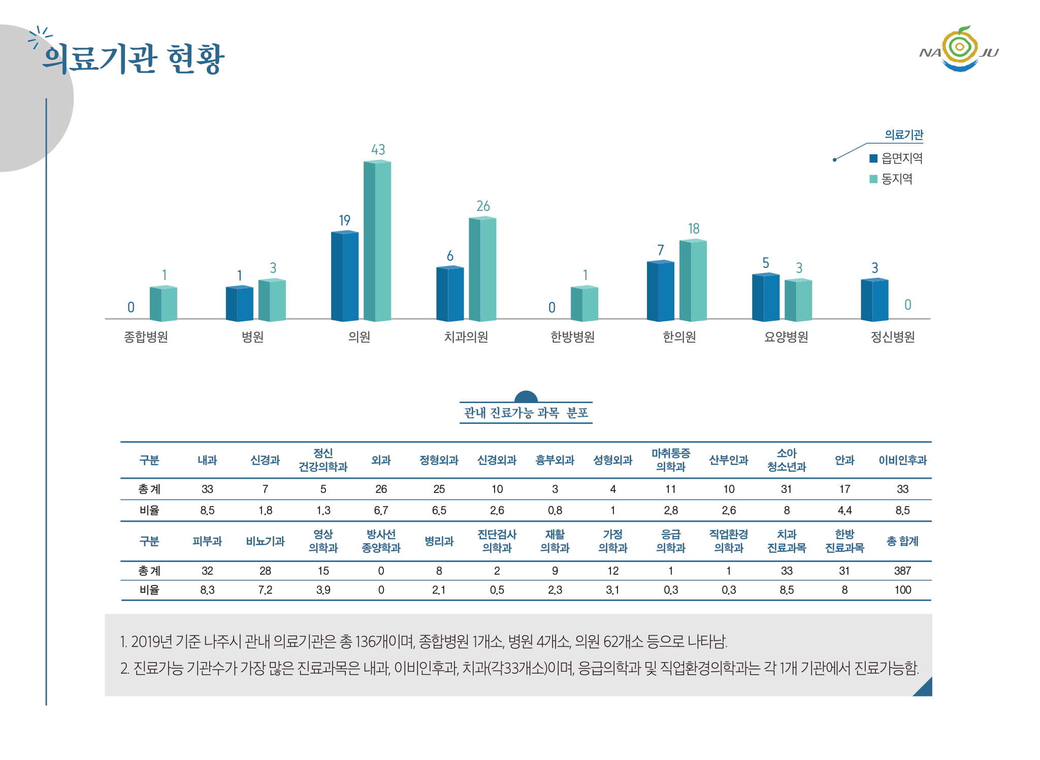 의료기관 및 응급실 현황