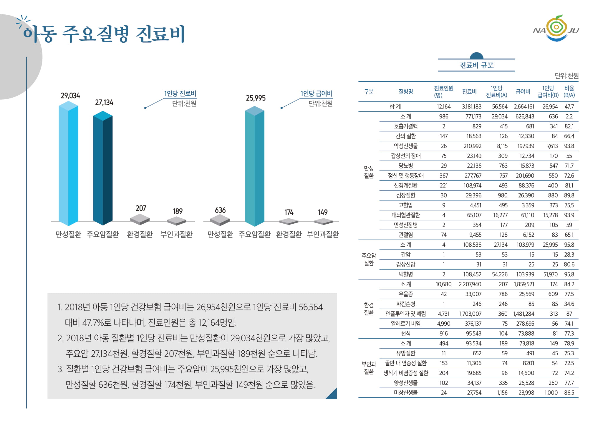 아동 주요질병 진료비