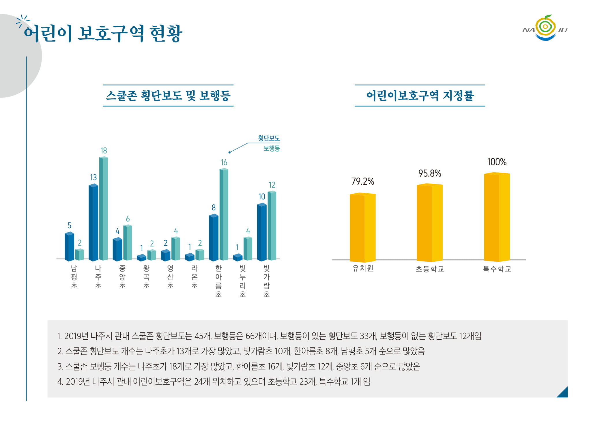 어린이 보호구역 현황