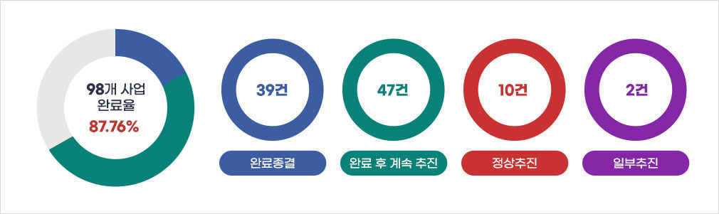 98개 사업 완료율 87.76%, 완료 39건, 완료 후 계속 추진 47건, 정상추진 10건, 일부추진 2건