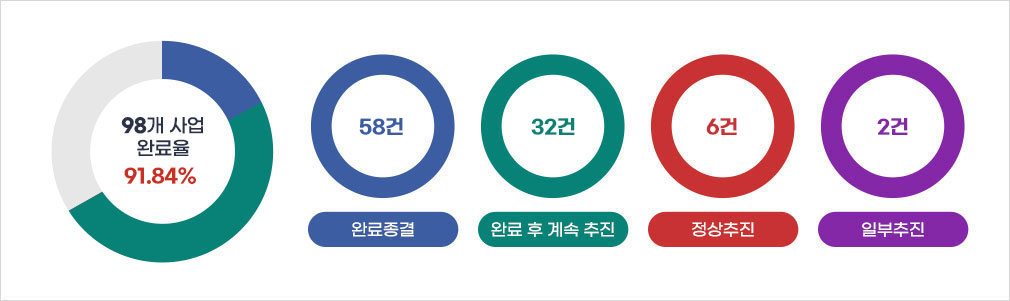 98개 사업 완료율 91.84%, 완료 58건, 완료 후 계속 추진 32건, 정상추진 6건, 일부추진 2건