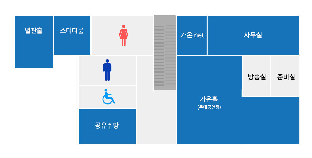 맨왼쪽부터 도전지원사업상담실, 도전지원사업팀, 가온net, 사무실이 있고 왼쪽아래에는 공유주방 그옆에 가온홀, 방송실, 준비실 아래에 무대공연장 배치되어있습니다.