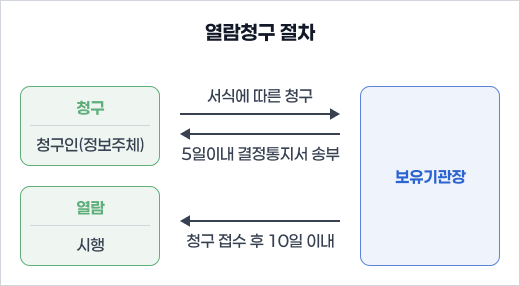 열람청구 절차 : 1. 청구 - 청구인(정보주체)이 서식에 따른 청구를 한다. 2. 보유기관장은 5일 이내 결정통지서 송부, 3. 청구 접수 후 10일 이내 열람 시행