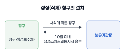 정정(삭제) 청구의 절차 : 1. 청구 - 청구인(정보주체)이 서식에 따른 청구를 한다. 2. 보유기관장은 10일 이내 정정조치결과통지서 송부
