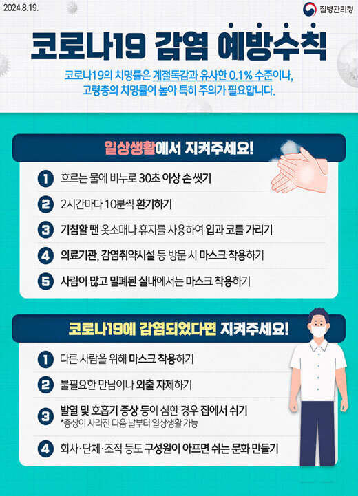 코로나19 감염 예방수칙 안내 코로나19의 치명률은 계절독감과 유사한 0.1% 수준이나, 고령층의 치명률이 높아 특히 주의가 필요합니다. [일상생활에서 지켜주세요!] 1.흐르는 물에 비누로 30초 이상 손 씻기 2.2시간마다 10분씩 환기하기 3.기침할 땐 옷소매나 휴지를 사용하여 입과 코를 가리기 4. 의료기관, 감염취약시설 등 방문 시 마스크 착용하기 5.사람이 많고 밀폐된 실내에서는 마스크 착용하기