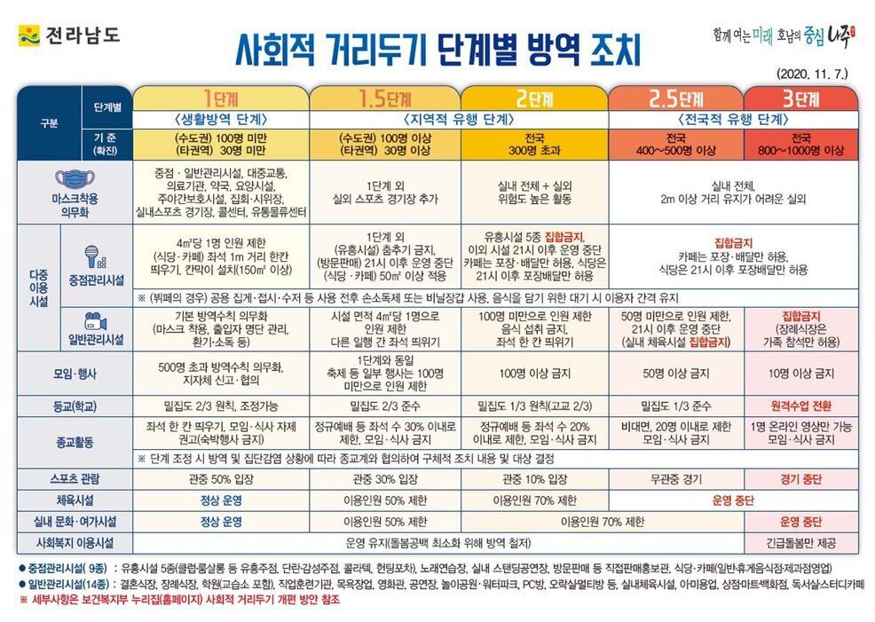 코로나19 사회적 거리두기 단계별 방역 조치 요약표