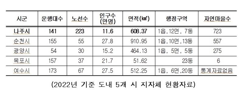 2022년 기준 도내 5개 시 지자체, 운행대수, 노선수, 인구수, 면적, 행정구역, 자연마을 수 현황자료