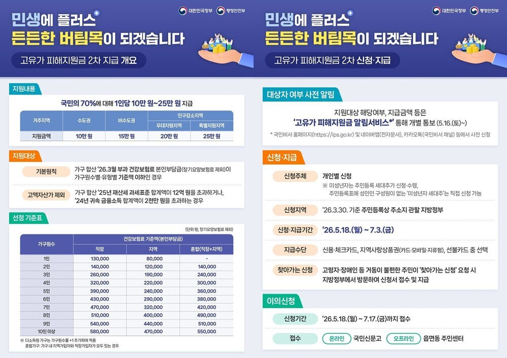 나주시, 고유가 피해지원금 2차 지급 18일부터 시작
