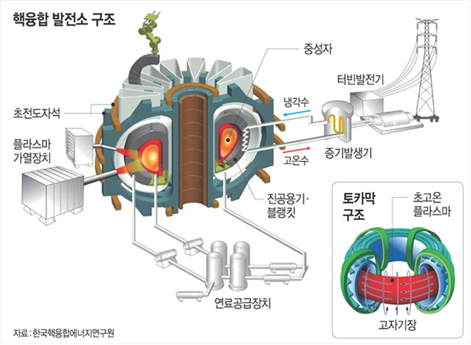 “10조 경제효과”…나주 ‘인공태양’을 품다 