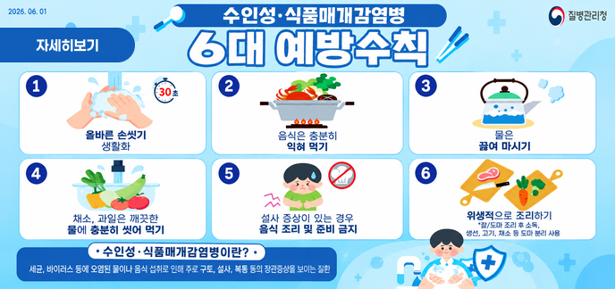 01 | 질병관리청  수인성·식품매개감염병 6대 예방수칙 올바른 손씻기 생활화 (30초 이상)  음식은 충분히 익혀 먹기  물은 끓여 마시기  채소, 과일은 깨끗한 물에 충분히 씻어 먹기  설사 증상이 있는 경우 음식 조리 및 준비 금지  위생적으로 조리하기  칼/도마 조리 후 소독, 생선, 고기, 채소 등 도마 분리 사용  [수인성·식품매개감염병이란?] 세균, 바이러스 등에 오염된 물이나 음식 섭취로 인해 주로 구토, 설사, 복통 등의 장관증상을 보이는 질환