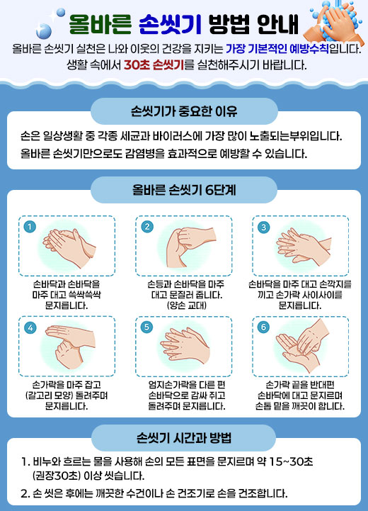 올바른 손씻기 방법 안내  올바른 손씻기 실천은 나와 이웃의 건강을 지키는 가장 기본적인 예방수칙입니다. 생활 속에서 30초 손씻기를 실천해주시기 바랍니다. ▣ 손씻기가 중요한 이유 손은 일상생활 중 각종 세균과 바이러스에 가장 많이 노출되는부위입니다. 올바른 손씻기만으로도 감염병을 효과적으로 예방할 수 있습니다.  ▣ 올바른 손씻기 6단계   1. 손바닥과 손바닥을 마주 대고 쓱싹쓱싹 문지릅니다.   2. 손등과 손바닥을 마주 대고 문질러 줍니다. (양손 교대)   3. 손바닥을 마주 대고 손깍지를 끼고 손가락 사이사이를 문지릅니다.   4. 손가락을 마주 잡고 (갈고리 모양) 돌려주며 문지릅니다.   5. 엄지손가락을 다른 편 손바닥으로 감싸 쥐고 돌려주며 문지릅니다.   6. 손가락 끝을 반대편 손바닥에 대고 문지르며 손톱 밑을 깨끗이 합니다.  ▣ 손씻기 시간과 방법   1. 비누와 흐르는 물을 사용해 손의 모든 표면을 문지르며 약 15~30초 (권장30초) 이상 씻습니다.   2. 손 씻은 후에는 깨끗한 수건이나 손 건조기로 손을 건조합니다.