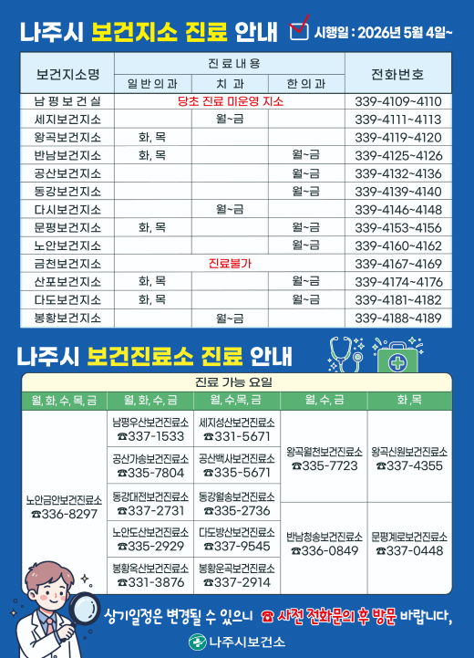 나주시 보건지소 진료 안내 시행일 : 2026년 5월 4일~보건지소명일반의과치과한의과전화번호남평보건실당초 진료 미운영 지소339-4109~4110세지보건지소월~금339-4111~4113왕곡보건지소화, 목339-4119~4120반남보건지소화, 목월~금339-4125~4126공산보건지소월~금339-4132~4136동강보건지소월~금339-4139~4140다시보건지소월~금339-4146~4148문평보건지소화, 목월~금339-4153~4156노안보건지소월~금339-4160~4162금천보건지소진료불가339-4167~4169산포보건지소화, 목월~금339-4174~4176다도보건지소화, 목월~금339-4181~4182봉황보건지소월~금339-4188~4189나주시 보건진료소 진료 안내진료 가능 요일월, 화, 수, 목, 금노안금안보건진료소 ☎336-8297월, 화, 수, 금남평우산보건진료소 ☎337-1533공산가송보건진료소 ☎335-7804동강대전보건진료소 ☎337-2731노안도산보건진료소 ☎335-2929봉황옥산보건진료소 ☎331-3876월, 수, 목, 금세지성산보건진료소 ☎331-5671공산백사보건진료소 ☎335-5671동강월송보건진료소 ☎335-2736다도방산보건진료소 ☎337-9545봉황운곡보건진료소 ☎337-2914월, 수, 금왕곡월천보건진료소 ☎335-7723반남청송보건진료소 ☎336-0849화, 목왕곡신원보건진료소 ☎337-4355문평계로보건진료소 ☎337-0448상기일정은 변경될 수 있으니 ☎사전 전화문의 후 방문 바랍니다, 나주시보건소