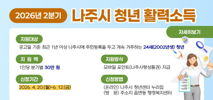2026년 2분기 나주시 청년 활력소득 신청 안내 1. 지원 대상 및 내용 지원대상: 공고일 기준 최근 1년 이상 나주시에 주민등록을 두고 계속 거주하는 24세(2002년생) 청년  지원액: 1인당 분기별 30만 원  지원방식: 모바일 포인트(나주사랑상품권) 지급  2. 신청 안내 신청기간: 2026. 4. 20.(월) ~ 6. 12.(금)  신청방법  (온라인): 나주시 청년센터 누리집  (방 문): 주소지 읍면동 행정복지센터 자세히보기