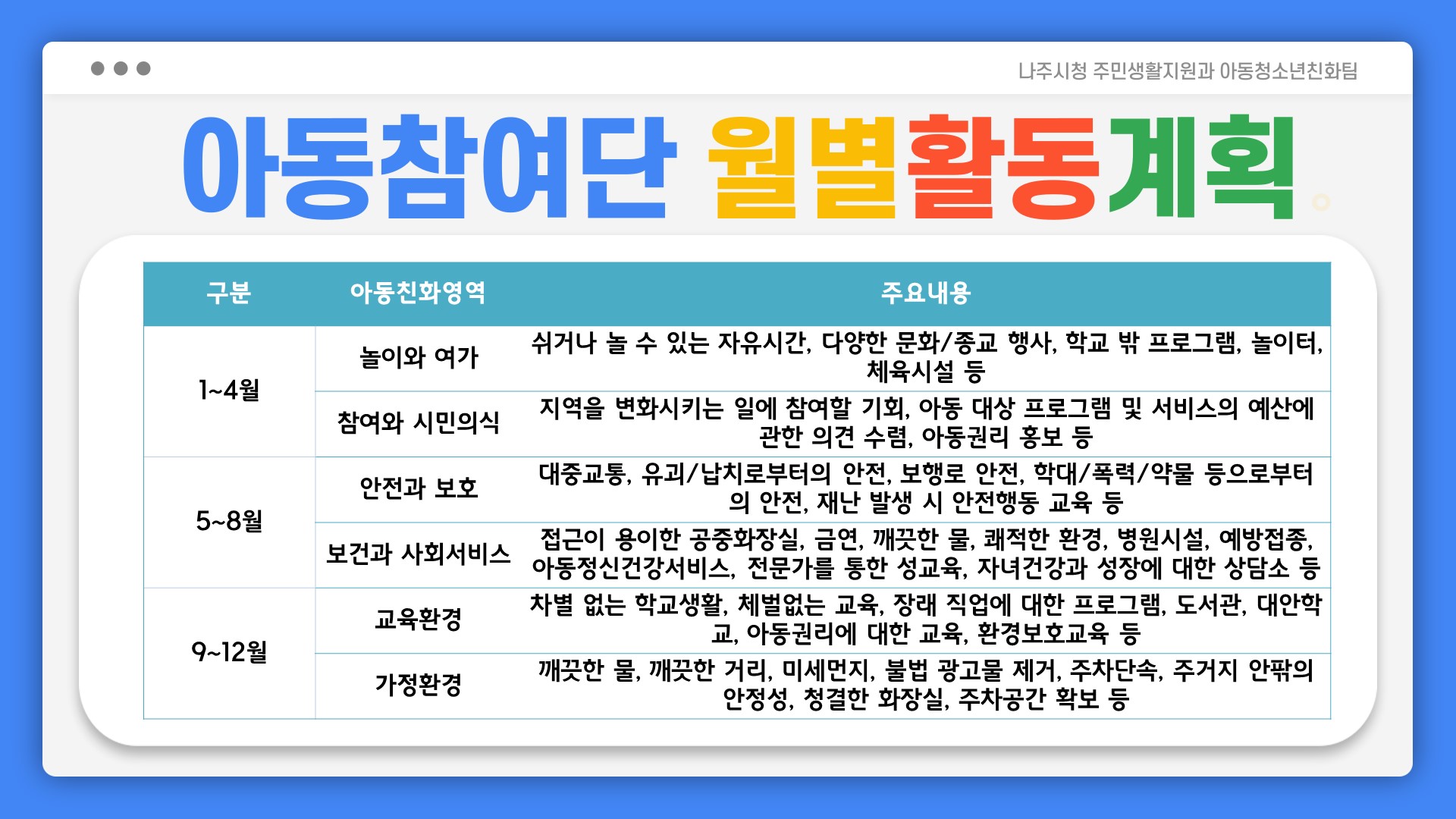 아동참여단 월별활동계획 1~4월 -놀이와 여가: 쉬거나 놀 수 있는 자유시간, 다양한 문화/종교 행사, 학교 밖 프로그램, 놀이터, 체육시설 등 -참여와 시민의식: 지역을 변화시키는 일에 참여할 기회, 아동 대상 프로그램 및 서비스의 예산에 관한 의견 수렴, 아동 권리 홍보 등 5~8월 -안전과 보호: 대중교통, 유괴/납치로부터의 안전, 보행로 안전, 학대/폭력/약물 등으로부터의 안전, 재난 발생 시 안전행동 교육 등 -보건과 사회서비스: 접근이 용이한 공중화장실, 금연, 깨끗한 물, 쾌적한 환경, 병원시설, 예방접종, 아동정신건강서비스, 전문가를 통한 성교육, 자녀건강과 성장에 대한 상담소 등 9~12월 -교육환경: 차별 없는 학교생활, 체벌없는 교육, 장래 직업에 대한 프로그램, 도서관, 대안학교, 아동권리에 대한 교육, 환경보호교육 등 -가정환경: 깨끗한 물, 깨끗한 거리, 미세먼지, 불법 광고물 제거, 주차단속, 주거지 안팎의 안정성, 청결한 화장실, 주차공간 확보 등