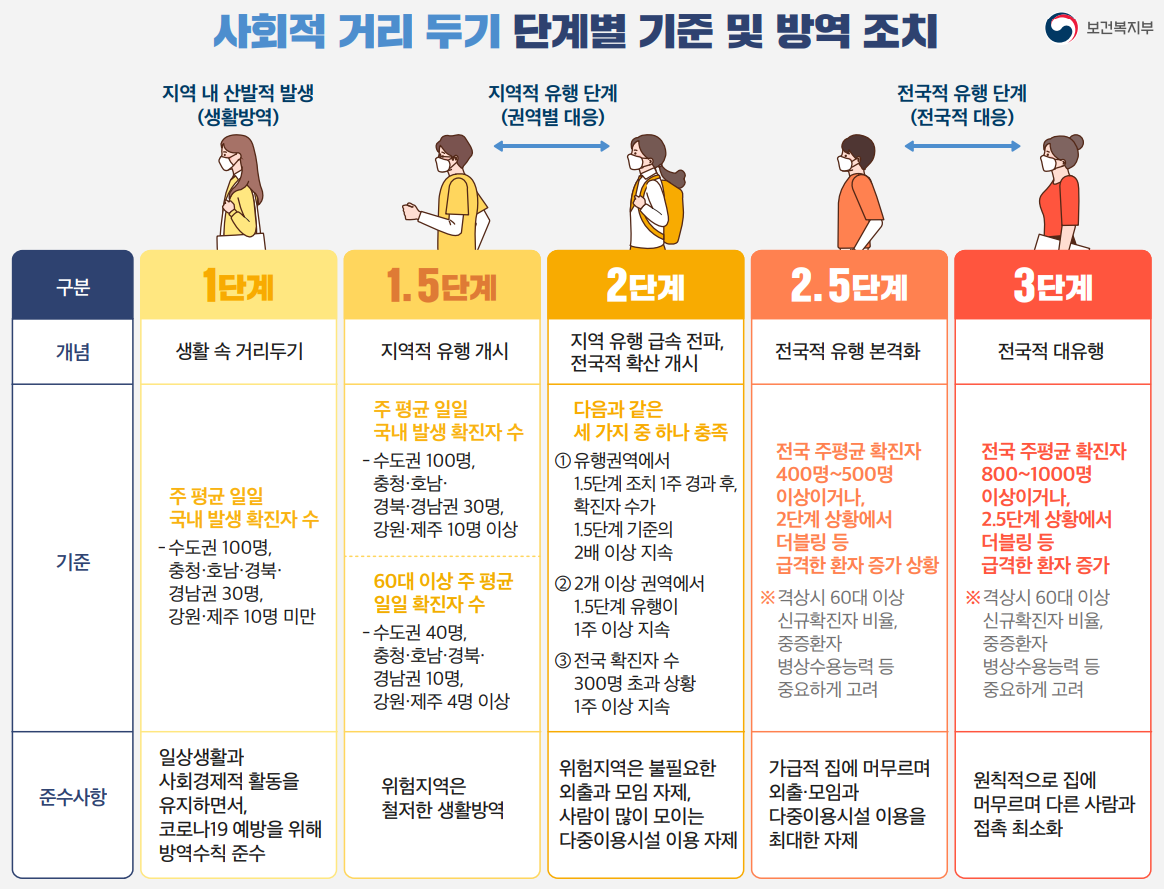 사회적거리두기 단계별 기준 및 방역조치