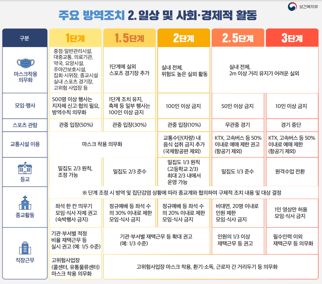 주요방역조치(일상 및 사회.경제적 활동)