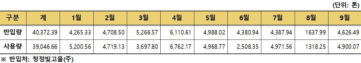 SRF 연료 반입량 및 사용량 자료(2023. 9.) (단위:톤)반입량 계: 40372.39 | 1월:4265.33 | 2월:4708.50 | 3월:5266.57 | 4월:6110.61 | 5월:4988.02 | 6월:4380.94 | 7월:4387.94 | 8월:1637.99 | 9월:4626.49 | 사용량:39046.66 | 1월:5200.56 | 2월:4719.13 | 3월:3697.80 | 4월:6762.17 | 5월:4968.77 | 6월:2508.35 | 7월:4971.56 | 8월:1318.25 | 9월:4900.07 *반입처: 청정빛고을(주)