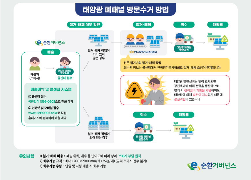 [태양광 패널 방문수거 방법] [철거·해체 여부 확인] :  순환거버넌스 | 배출 : 배출자(소비자) → 태양광패널 방문수거 / 콜센터 접수 - 배출예약 및 콜센터 시스템  ① 콜센터 접수 국번없이 1599-0903으로 전화예약 ② 인터넷 및 모바일 접수 www.15990903.or.kr로 직접 홈페이지에 접속하여 배출 예약 → 철거·해체 작업이 되어 있지 않은 경우 [철거·해체]  한국전기공사협회 : 전문 철거반의 철거·해체 작업 - 접수된 정보는 콜센터에서 한국전기공사협회로 철거·해체 요청이 연계됩니다.  → 회수 :태양광 패널 방문수거 → 재활용 [철거·해체 여부 확인] :  순환거버넌스 | 배출 : 배출자(소비자) → 태양광패널 방문수거 / 콜센터 접수 - 배출예약 및 콜센터 시스템  ① 콜센터 접수 국번없이 1599-0903으로 전화예약 ② 인터넷 및 모바일 접수 www.15990903.or.kr로 직접 홈페이지에 접속하여 배출 예약 → 철거·해체 작업이 되어 있는 경우 [회수] 태양광패널 방문수거  → 재활용 [태양광 발전설비는 빛이 조사되면 광전효과에 의해 전력을 생산하므로, 철거 시 전력설비 계통을 차단하여도 태양광에 의해 발전이 지속되기 때문에 감전위험이 있습니다] 유의사항 1) 철거·해체 비용: 패널 위치, 개수 등 난이도에 따라 상이, 소비자 부담 원칙 2) 회수가능 규격: 최대 1200x2000mm/개 (35kg/개) (규격 초과시 접수 불가) 3) 회수가능 수량: 단일 및 다량 배출 시 회수 가능 [e순환거버넌스]