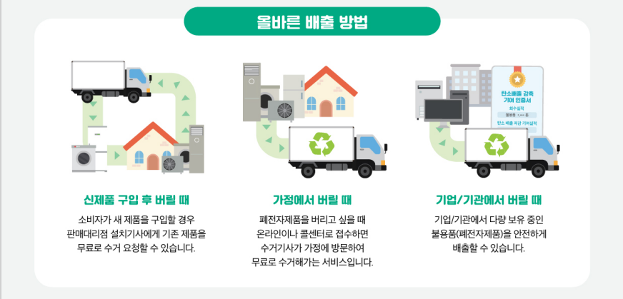[올바른 배출 방법]  신제품 구입 후 버릴 때 : 소비자가 새 제품을 구입할 경우 판매대리점 설치기사에게 기존 제품을 무료로 수거 요청할 수 있습니다.  가정에서 버릴 때 : 폐전자제품을 버리고 싶을 때 온라인이나 콜센터로 접수하면 수거기사가 가정에 방문하여 무료로 수거해가는 서비스입니다. / (탄소배출 감축 여인증서: 회수실적 / 탄소 배출 차감 기여실적 그림) 기업/기관에서 버릴 때 : 기업/기관에서 다량 보유 중인 불용품(폐전자제품)을 안전하게 배출할 수 있습니다.