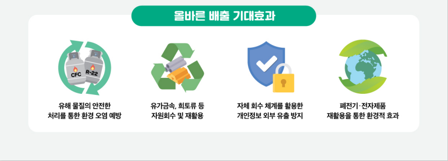  올바른 배출 기대효과 [CFC /R-22 써진 통 그림]유해 물질의 안전한 처리를 통한 환경 오염 예방 | 유가금속, 희토류 등 자원회수 및 재활용 | 자체 회수 체계를 활용한 개인정보 외부 유출 방지 | 폐전기.전자제품 재활용을 통한 환경적 효과