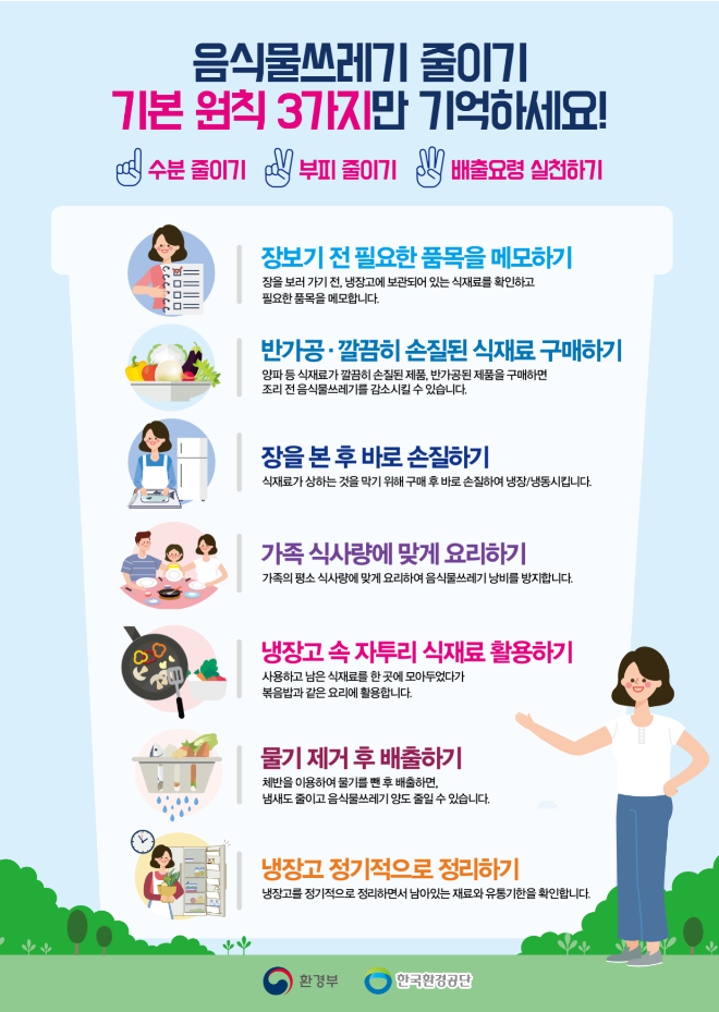 음식물쓰레기 줄이기 기본 원칙 3가지만 기억하세요! 1.수분 줄이기 2.부피 줄이기 3.배출요령 실천하기 | 장보기 전 필요한 품목을 메모하기 - 장을 보러 가기 전, 냉장고에 보관되어 있는 식재료를 확인하고 필요한 품목을 메모합니다. | 반가공·깔끔히 손질된 식재료 구매하기 - 양파 등 식재료가 깔끔히 손질된 제품, 반가공된 제품을 구매하면 조리 전음식물쓰레기를 감소시킬 수 있습니다. | 장을 본 후 바로 손질하기 - 식재료가 상하는 것을 막기 위해 구매 후 바로 손질하여 냉장/냉동시킵니다. | 가족 식사량에 맞게 요리하기 - 가족의 평소 식사량에 맞게 요리하여 음식물쓰레기 낭비를 방지합니다. | 냉장고 속 자투리 식재료 활용하기- 사용하고 남은 식재료를 한곳에 모아두었다가 볶음밥과 같은 요리에 활용합니다. | 물기 제거 후 배출하기 - 체반을 이용하여 물기를 뺀 후 배출하면,냄새도 줄이고 음식물쓰레기 양도 줄일 수 있습니다. | 냉장고 정기적으로 정리하기- 냉장고를 정기적으로 정리하면서 남아있는 재료와 유통기한을 확인합니다. [환경부,한국환경공단]