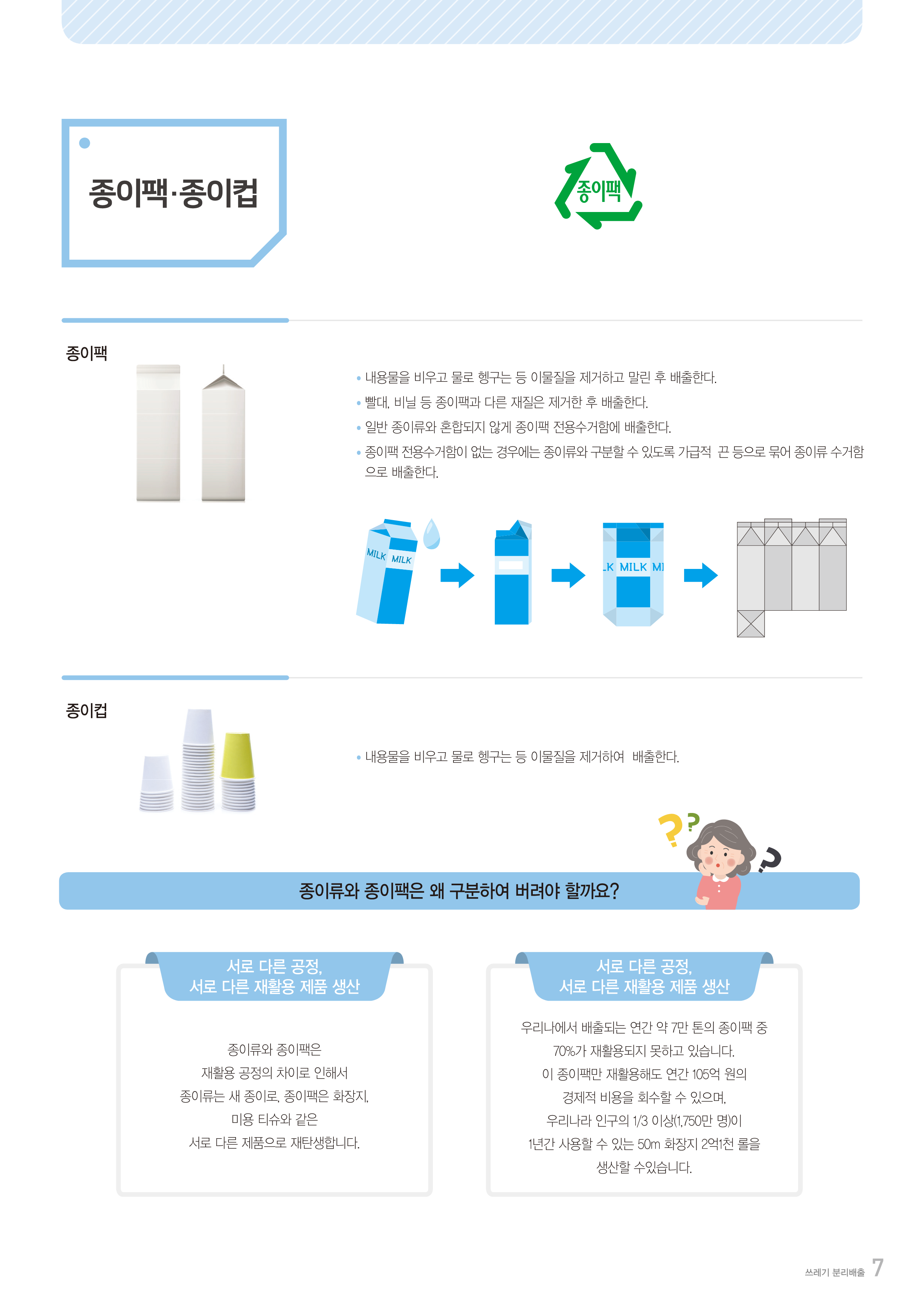 종이팩·종이컵  종이팩 종이팩  · 내용물을 비우고 물로 헹구는 등 이물질을 제거하고 말린 후 배출한다. · 빨대, 비닐 등 종이팩과 다른 재질은 제거한 후 배출한다. · 일반 종이류와 혼합되지 않게 종이팩 전용수거함에 배출한다. · 종이팩 전용수거함이 없는 경우에는 종이류와 구분할 수 있도록 가급적 끈 등으로 묶어 종이류 수거함으로 배출한다.  종이컵  · 내용물을 비우고 물로 헹구는 등 이물질을 제거하여 배출한다.  종이류와 종이팩은 왜 구분하여 버려야 할까요?  서로 다른 공정, 서로 다른 재활용 제품 생산  종이류와 종이팩은 재활용 공정의 차이로 인해서 종이류는 새 종이로, 종이팩은 화장지, 미용 티슈 같은 서로 다른 제품으로 재탄생합니다.  서로 다른 공정, 서로 다른 재활용 제품 생산  우리나라에 배출되는 연간 약 7만 톤의 종이팩 중 70%가 재활용되지 못하고 있습니다. 이 종이팩만 재활용해도 연간 105억 원의 경제적 비용을 회수할 수 있으며, 우리나라 인구의 1/3 이상(1,500만 명)이 1년간 사용할 수 있는 50m 화장지 2억 롤을 생산할 수 있습니다. 