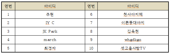 이벤트 당첨자 명단(ID/닉네임)